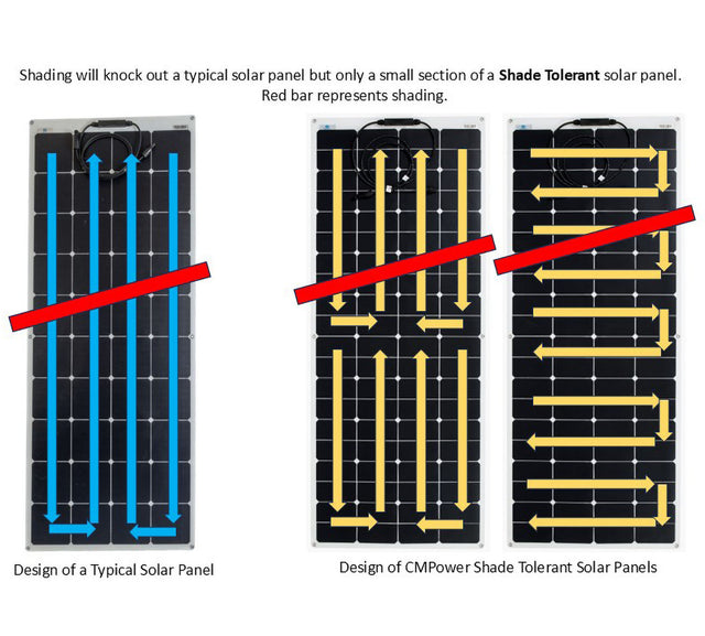 120 Watt Shade Tolerant Flexible Solar Panel | 24.4% efficient | Custom ...